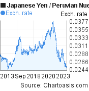 Japanese Yen to Peruvian Nuevo Sol (JPY/PEN) 10 years forex chart, featured image