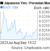 Japanese Yen to Peruvian Nuevo Sol (JPY/PEN) 2 months forex chart, featured image