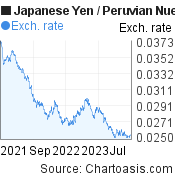 Japanese Yen to Peruvian Nuevo Sol (JPY/PEN) 2 years forex chart, featured image