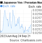 Japanese Yen to Peruvian Nuevo Sol (JPY/PEN) 3 months forex chart, featured image