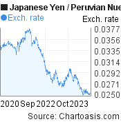 Japanese Yen to Peruvian Nuevo Sol (JPY/PEN) 3 years forex chart, featured image