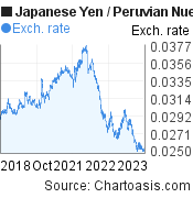 Japanese Yen to Peruvian Nuevo Sol (JPY/PEN) 5 years forex chart, featured image