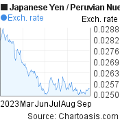 6 months Japanese Yen-Peruvian Nuevo Sol chart. JPY-PEN rates, featured image