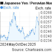 Japanese Yen-Peruvian Nuevo Sol chart. JPY-PEN rates, featured image