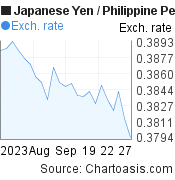 Japanese Yen to Philippine Peso (JPY/PHP) 1 month forex chart, featured image