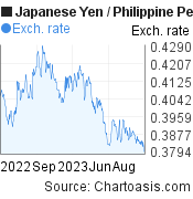 Japanese Yen to Philippine Peso (JPY/PHP) 1 year forex chart, featured image