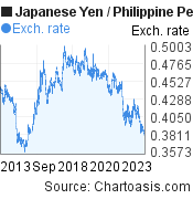 10 years Japanese Yen-Philippine Peso chart. JPY-PHP rates, featured image