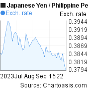 Japanese Yen to Philippine Peso (JPY/PHP) 2 months forex chart, featured image