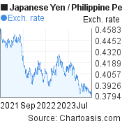 2 years Japanese Yen-Philippine Peso chart. JPY-PHP rates, featured image