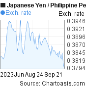 3 months Japanese Yen-Philippine Peso chart. JPY-PHP rates, featured image