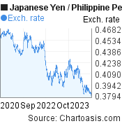 3 years Japanese Yen-Philippine Peso chart. JPY-PHP rates, featured image