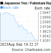Japanese Yen to Pakistani Rupee (JPY/PKR) 1 month forex chart, featured image