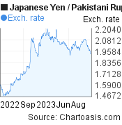 Japanese Yen to Pakistani Rupee (JPY/PKR) 1 year forex chart, featured image