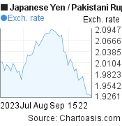 Japanese Yen to Pakistani Rupee (JPY/PKR) 2 months forex chart, featured image