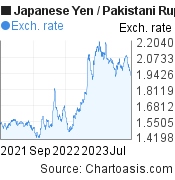 Japanese Yen to Pakistani Rupee (JPY/PKR) 2 years forex chart, featured image