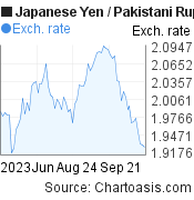 Japanese Yen to Pakistani Rupee (JPY/PKR) 3 months forex chart, featured image