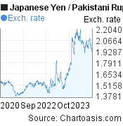 Japanese Yen to Pakistani Rupee (JPY/PKR) 3 years forex chart, featured image