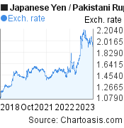 Japanese Yen to Pakistani Rupee (JPY/PKR) 5 years forex chart, featured image