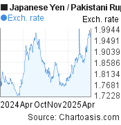 Japanese Yen-Pakistani Rupee chart. JPY-PKR rates, featured image