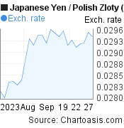 1 month Japanese Yen-Polish Zloty chart. JPY-PLN rates, featured image
