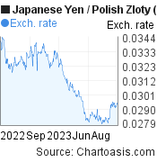 1 year Japanese Yen-Polish Zloty chart. JPY-PLN rates, featured image
