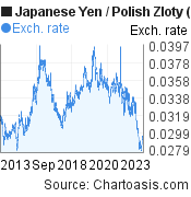 10 years Japanese Yen-Polish Zloty chart. JPY-PLN rates, featured image