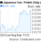 2 months Japanese Yen-Polish Zloty chart. JPY-PLN rates, featured image