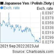 2 years Japanese Yen-Polish Zloty chart. JPY-PLN rates, featured image