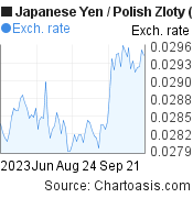 3 months Japanese Yen-Polish Zloty chart. JPY-PLN rates, featured image