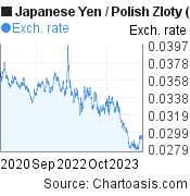 3 years Japanese Yen-Polish Zloty chart. JPY-PLN rates, featured image