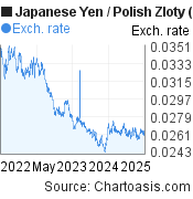 3 years Japanese Yen-Polish Zloty chart. JPY-PLN rates, featured image