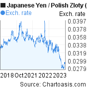 5 years Japanese Yen-Polish Zloty chart. JPY-PLN rates, featured image
