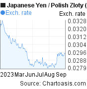 6 months Japanese Yen-Polish Zloty chart. JPY-PLN rates, featured image