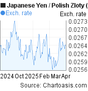 6 months Japanese Yen-Polish Zloty chart. JPY-PLN rates, featured image