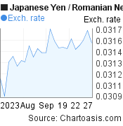 Japanese Yen to Romanian New Leu (JPY/RON) 1 month forex chart, featured image