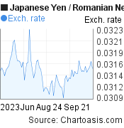 3 months Japanese Yen-Romanian New Leu chart. JPY-RON rates, featured image
