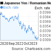 3 years Japanese Yen-Romanian New Leu chart. JPY-RON rates, featured image