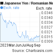 6 months Japanese Yen-Romanian New Leu chart. JPY-RON rates, featured image
