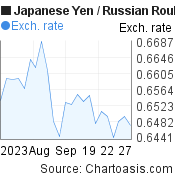 Japanese Yen to Russian Rouble (JPY/RUB) 1 month forex chart, featured image