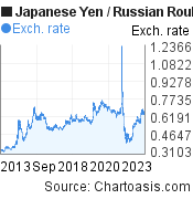 Japanese Yen to Russian Rouble (JPY/RUB) 10 years forex chart, featured image