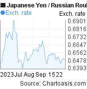 Japanese Yen to Russian Rouble (JPY/RUB) 2 months forex chart, featured image