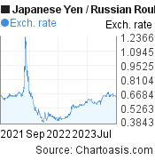Japanese Yen to Russian Rouble (JPY/RUB) 2 years forex chart, featured image