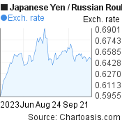 Japanese Yen to Russian Rouble (JPY/RUB) 3 months forex chart, featured image