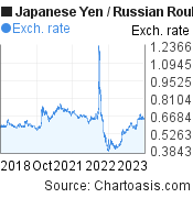 Japanese Yen to Russian Rouble (JPY/RUB) 5 years forex chart, featured image