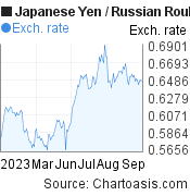 Japanese Yen to Russian Rouble (JPY/RUB) 6 months forex chart, featured image