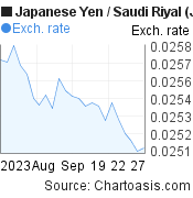 1 month Japanese Yen-Saudi Riyal chart. JPY-SAR rates, featured image