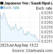 2 months Japanese Yen-Saudi Riyal chart. JPY-SAR rates, featured image