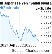 2 years Japanese Yen-Saudi Riyal chart. JPY-SAR rates, featured image