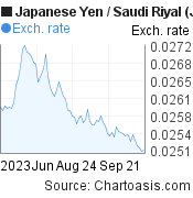 3 months Japanese Yen-Saudi Riyal chart. JPY-SAR rates, featured image