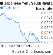3 years Japanese Yen-Saudi Riyal chart. JPY-SAR rates, featured image